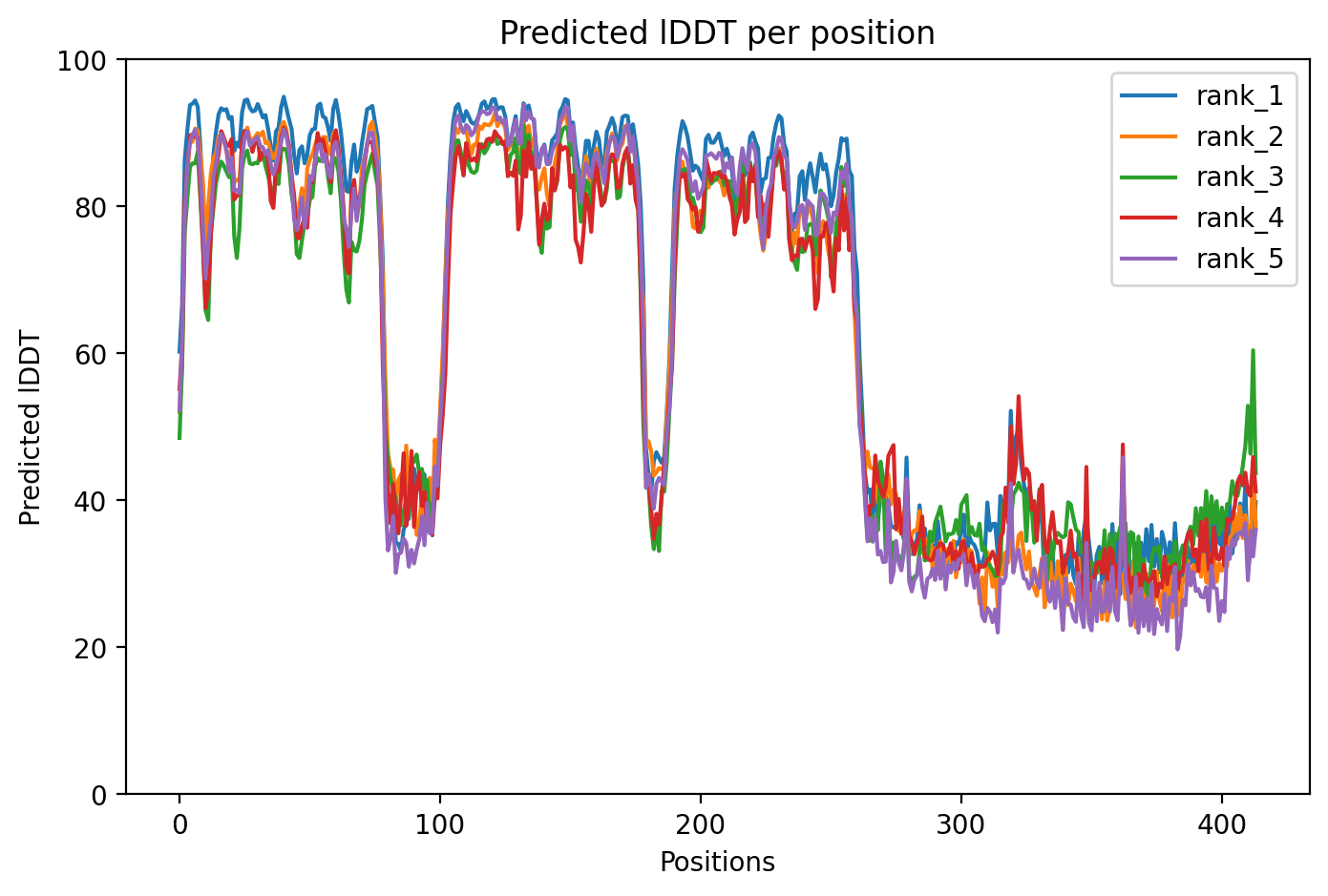 pLDDT confidence plot